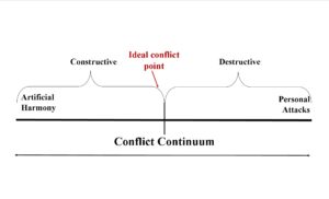 Good Leaders Can Use Conflict to Build a Great Team - Corporate Games